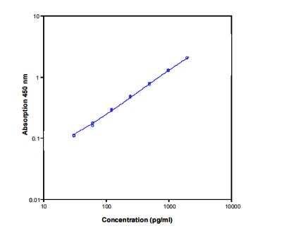 ELISA: IL-12 ELISA Kit [Biotin] [NBP1-92677] - Standard curve